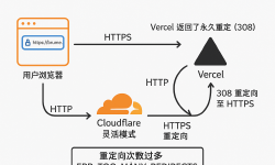 Featured image of post 解决 Vercel + Cloudflare 部署中的 ERR_TOO_MANY_REDIRECTS 错误