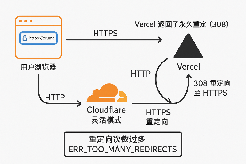 Featured image of post 解决 Vercel + Cloudflare 部署中的 ERR_TOO_MANY_REDIRECTS 错误